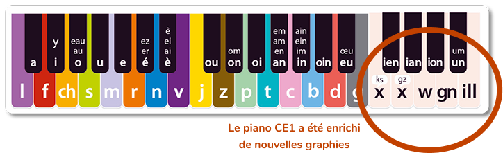 L'outil Piano CE1 en carton a été enrichi de nouvelles graphies : x, w, gn, ill, ien, ian, ion, un, um