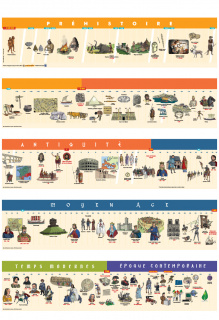 Frise chronologique - Cycle 3